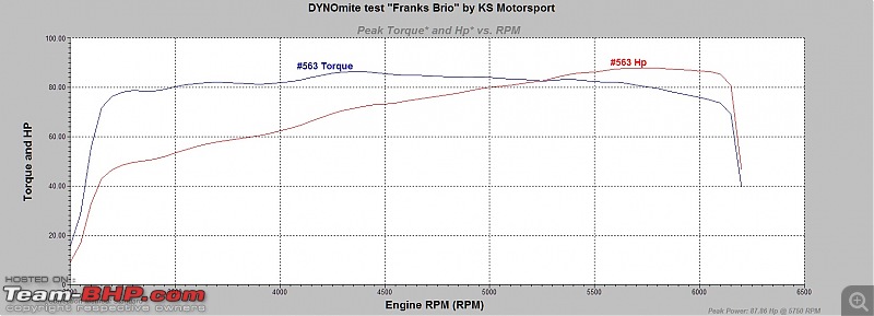 Frankmehta'S Crio: Brio with a 1.5L engine! EDIT: Bosch ECU cracked and car delimited-frank1.2.jpg