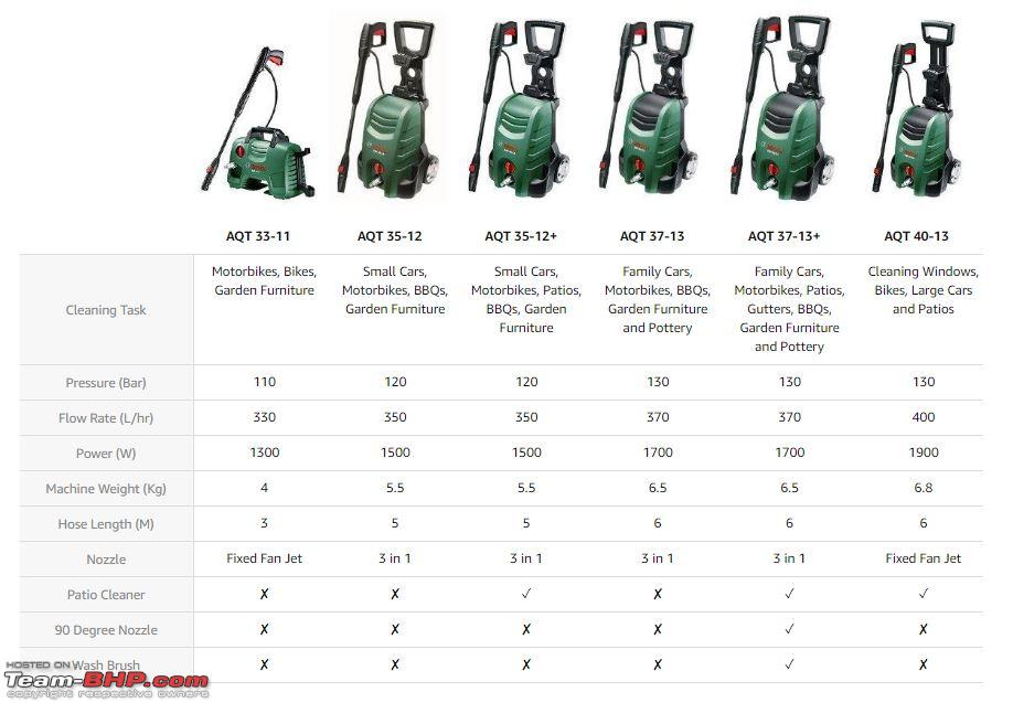 Review: Bosch AQT 35-12 Electric Pressure Washer - Page 4 - Team-BHP