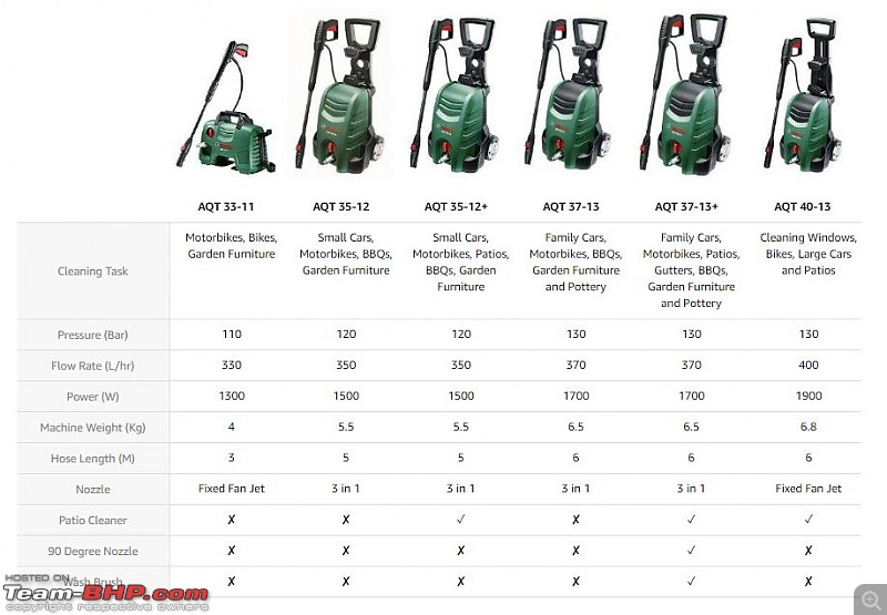 Review: Bosch AQT 35-12 Electric Pressure Washer - Page 5 - Team-BHP