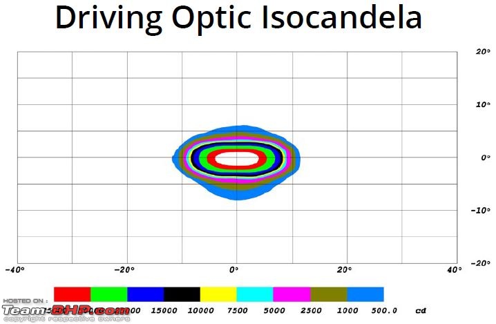 Mahindra XUV700 Lights Upgrade | Stedi, Baja Designs & Diode Dynamics Review-diodedynamics_driving-optic-isocandela.jpg