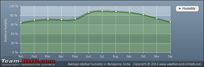 Name:  averagerelativehumidityindiabangalore.png
Views: 3190
Size:  25.1 KB