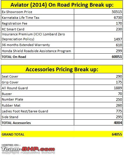 honda aviator on road price