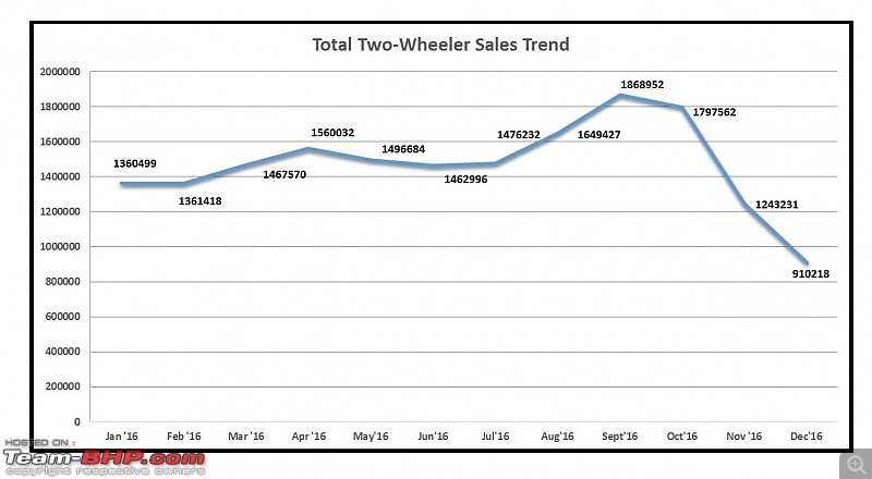 December 2016: Two Wheeler Sales Figures & Analysis-1.-total-sales.jpg