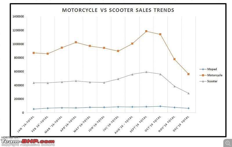 December 2016: Two Wheeler Sales Figures & Analysis-13.-motorcycle-vs-scooter-trend.jpg
