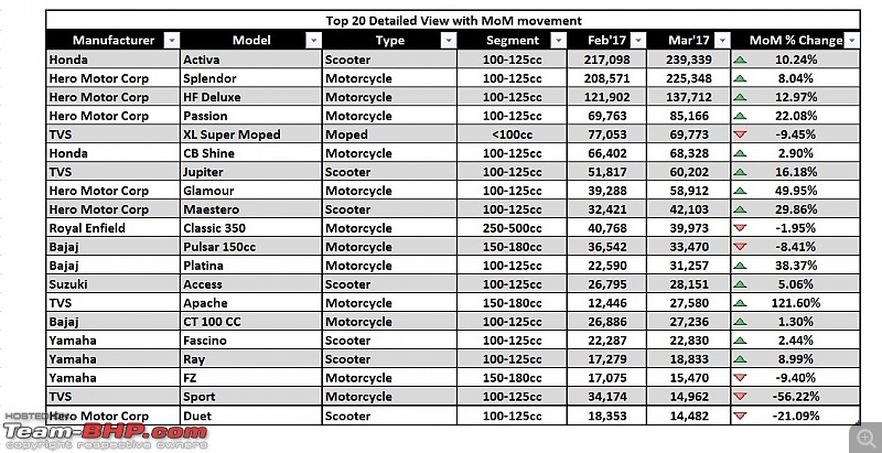 March 2017: Two Wheeler Sales Figures & Analysis-3.-top-20-table.jpg