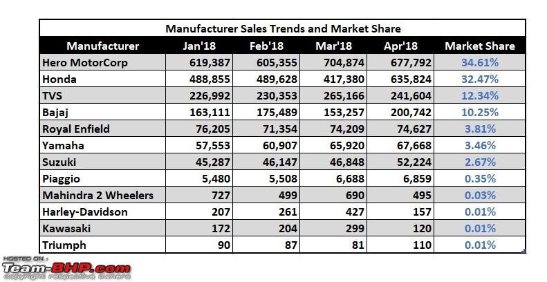 Hero MotoCorp shares sales press release directly referencing Honda-10.-manufac-sales-trend.jpg