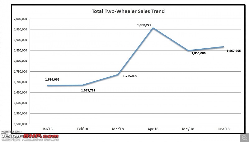June 2018: Two Wheeler Sales Figures & Analysis-1.-total-sales.jpg