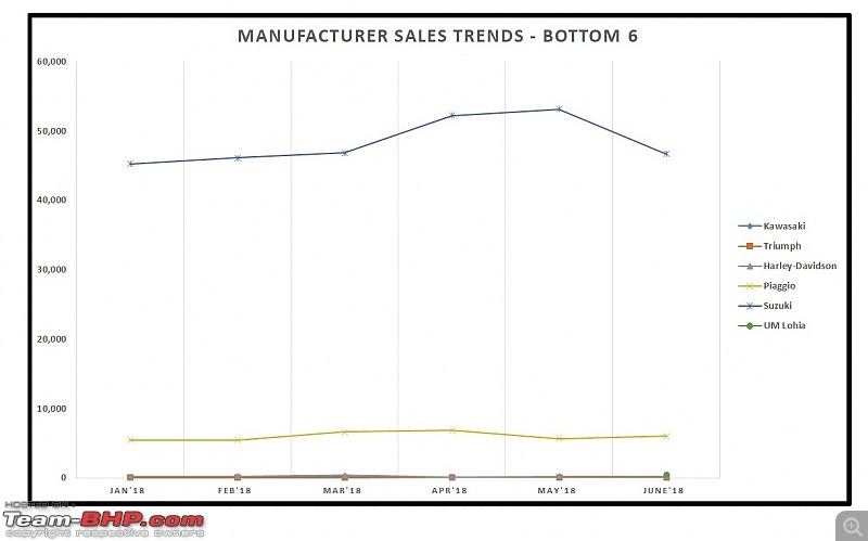 June 2018: Two Wheeler Sales Figures & Analysis-8.-bottom-6-sales.jpg