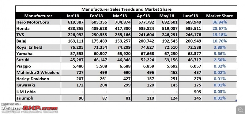 June 2018: Two Wheeler Sales Figures & Analysis-10.-manufac-sales-trend.jpg