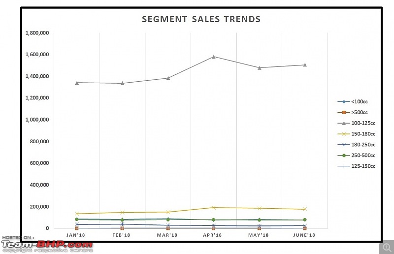 June 2018: Two Wheeler Sales Figures & Analysis-11.-segment-sales-trend.jpg