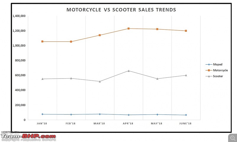 June 2018: Two Wheeler Sales Figures & Analysis-13.-motorcycle-vs-scooter-trend.jpg