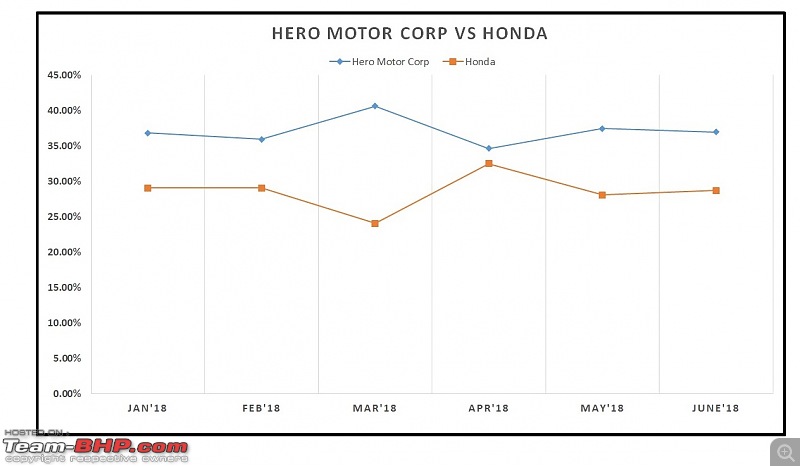 June 2018: Two Wheeler Sales Figures & Analysis-25.-hero-vs-honda.jpg