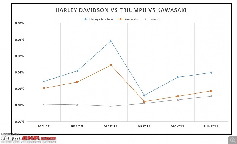 June 2018: Two Wheeler Sales Figures & Analysis-26.-harley-vs-triumph-vs-kawasaki.jpg
