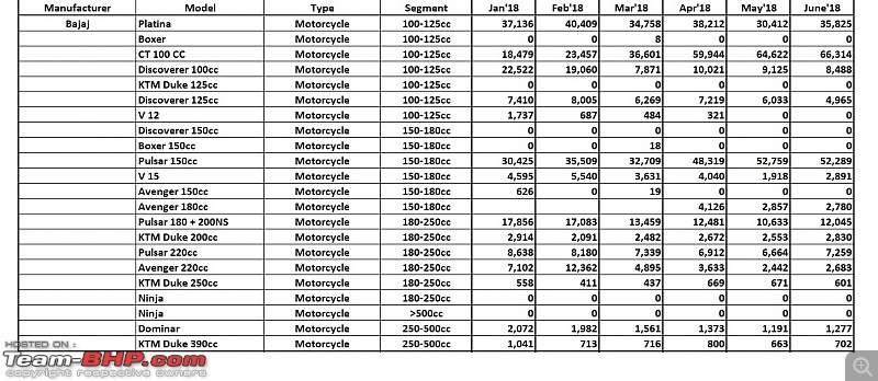 June 2018: Two Wheeler Sales Figures & Analysis-15.-bajaj.jpg