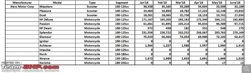 June 2018: Two Wheeler Sales Figures & Analysis-17.-hero-motorcorp.jpg