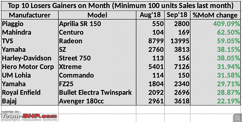 October 2018: Two Wheeler Sales Figures & Analysis-top_20_gainers_mom.png