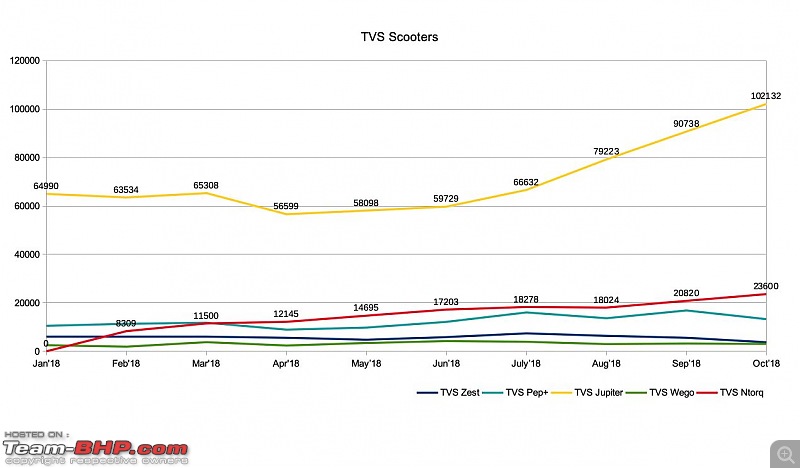 October 2018: Two Wheeler Sales Figures & Analysis-tvs_scooters.jpg