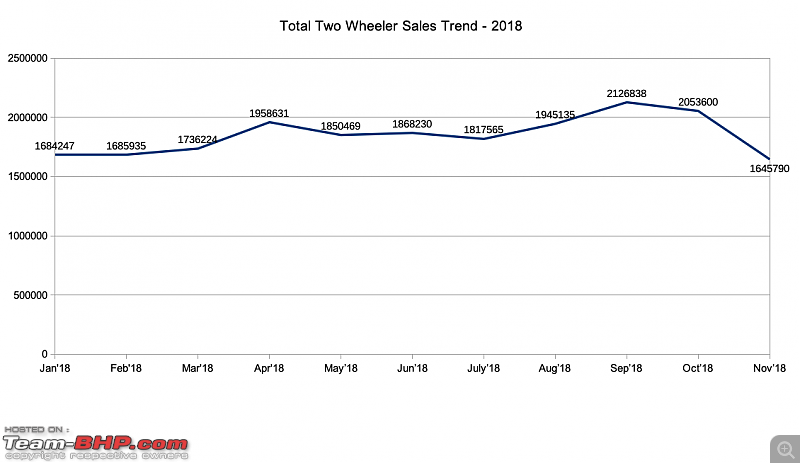 November 2018: Two Wheeler Sales Figures & Analysis-overall_trend_2018.png