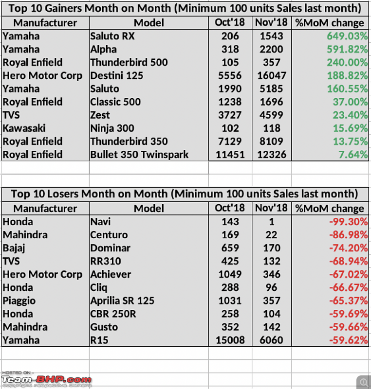 November 2018: Two Wheeler Sales Figures & Analysis-topmomgainersandlosers.png