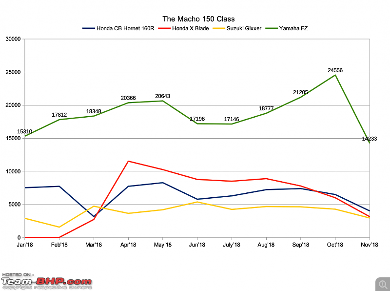 November 2018: Two Wheeler Sales Figures & Analysis-150.png