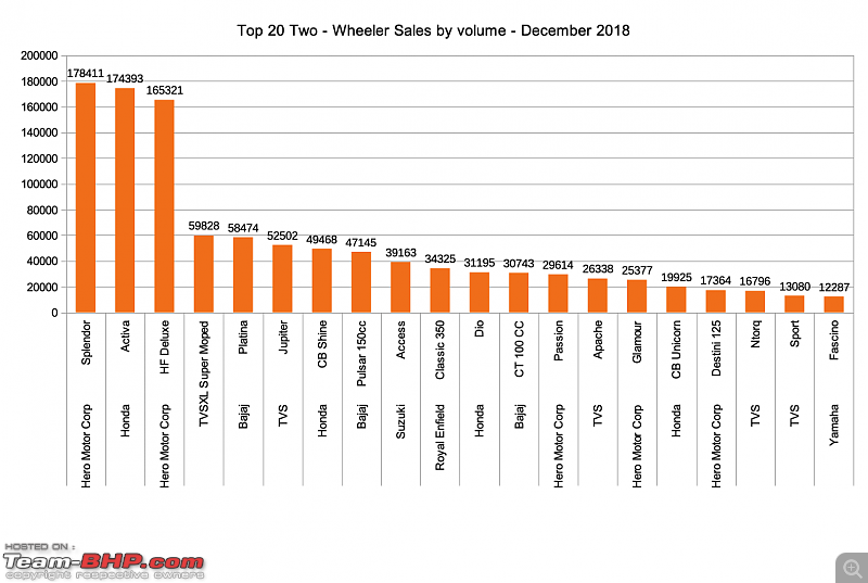 December 2018: Two Wheeler Sales Figures & Analysis-top20_december2018.png