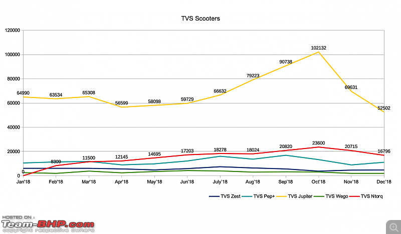 December 2018: Two Wheeler Sales Figures & Analysis-tvsscooters.png