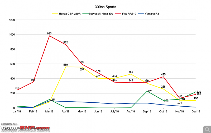 December 2018: Two Wheeler Sales Figures & Analysis-300sports.png