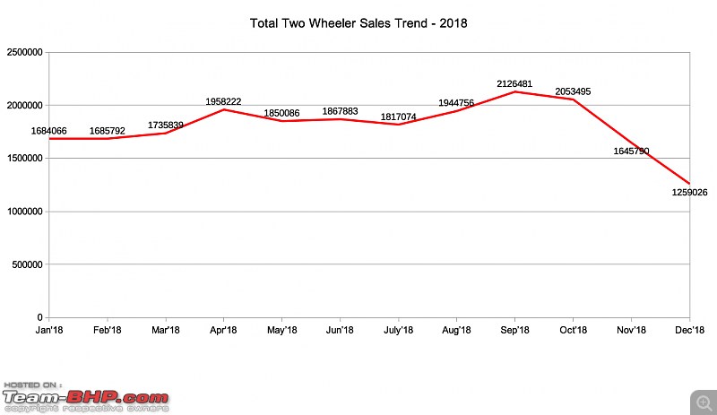 December 2018: Two Wheeler Sales Figures & Analysis-overall_trend_2018.png