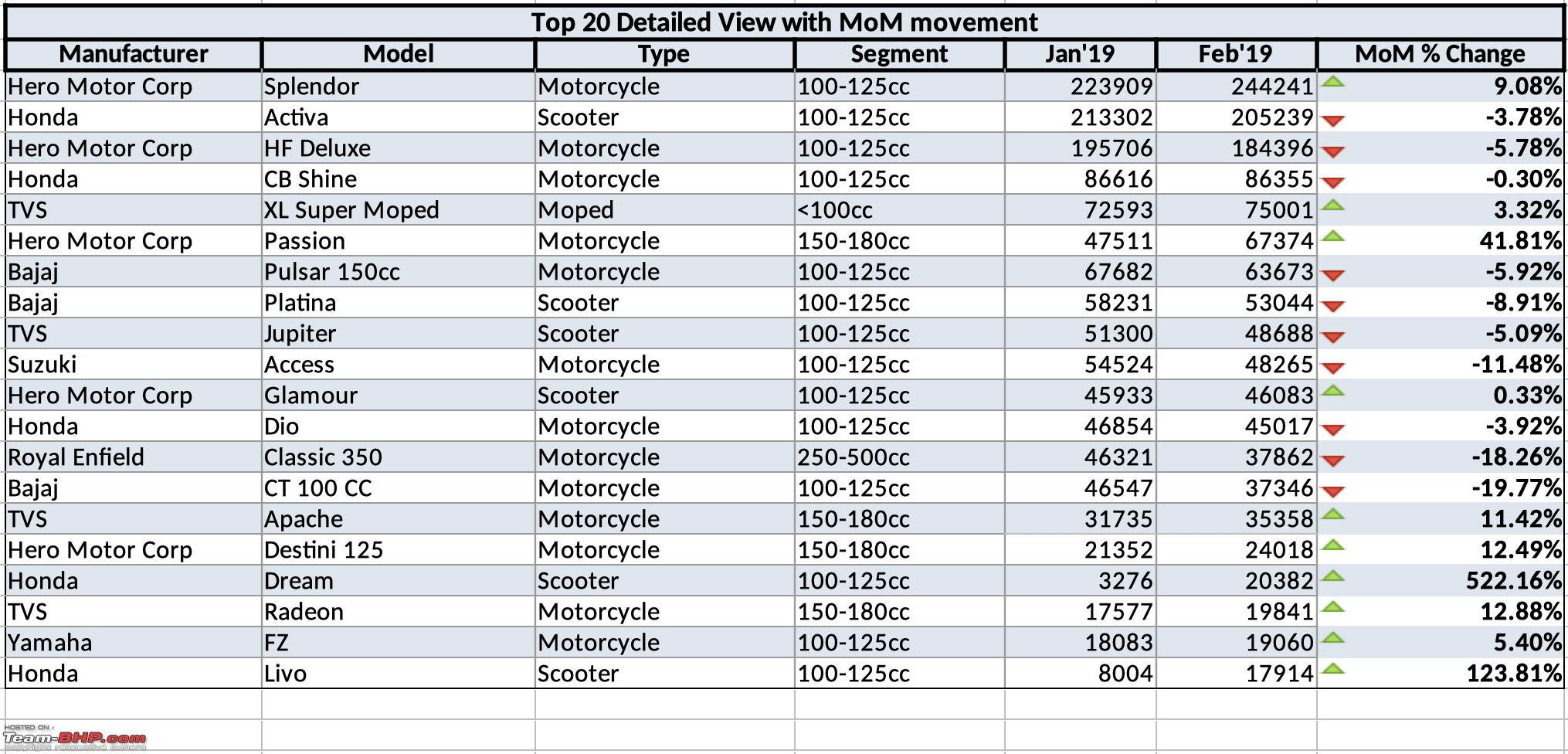 two wheeler 2nd sales