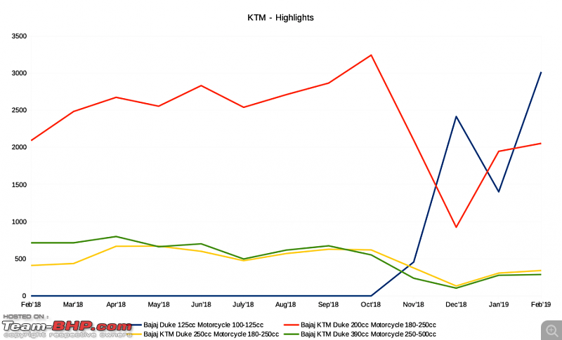 February 2019: Two Wheeler Sales Figures & Analysis-ktm.png