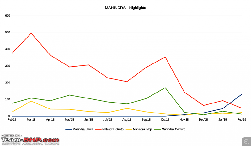 February 2019: Two Wheeler Sales Figures & Analysis-mahindra.png