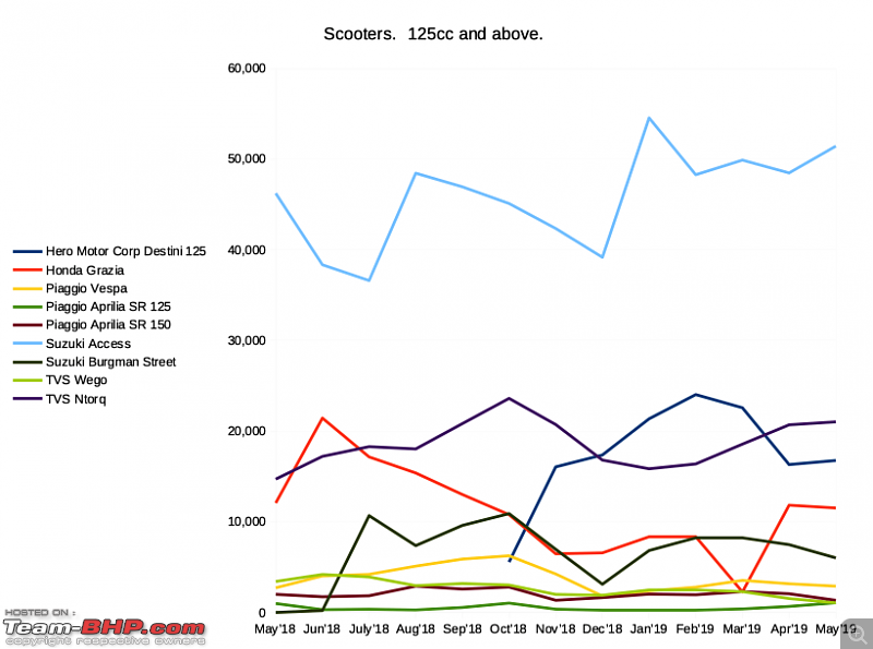 May 2019: Two Wheeler Sales Figures & Analysis-scooters125.png