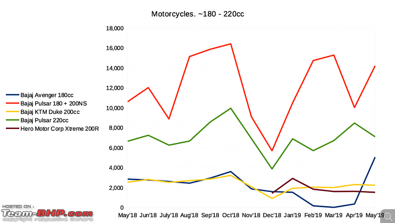 May 2019: Two Wheeler Sales Figures & Analysis-motorcycles_180cc.png