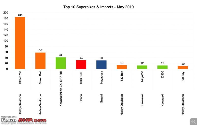 May 2019: Two Wheeler Sales Figures & Analysis-superbikes.png