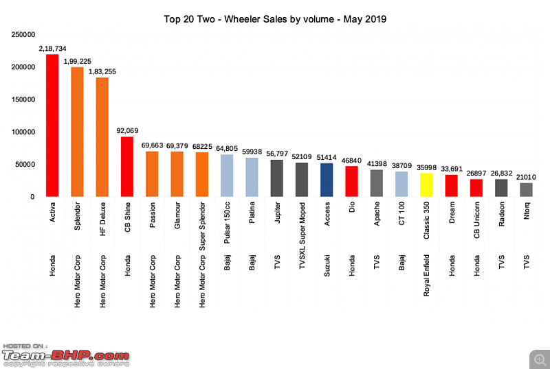 May 2019: Two Wheeler Sales Figures & Analysis-top20salesbyvolumemay2019.png