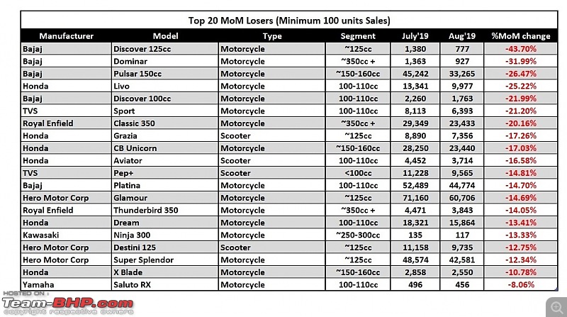 August 2019: Two Wheeler Sales Figures & Analysis-5.-top-20-loosers.jpg