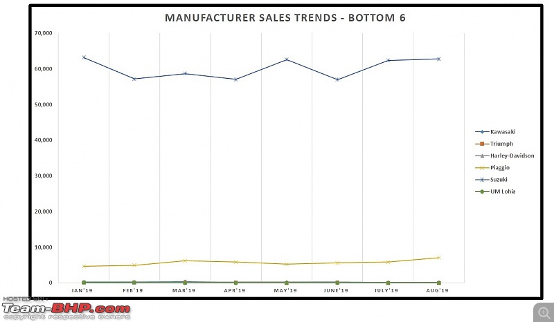 August 2019: Two Wheeler Sales Figures & Analysis-8.-bottom-6-sales.jpg