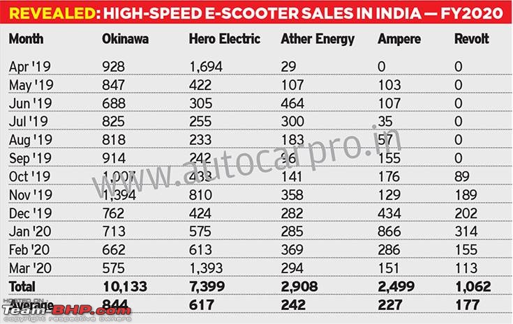 Ather 450 e-scooter to be launched in 4 more cities-0_0_0_0_70_https___www.autocarpro.in_portals_0_userfiles_17_ev-sales-stats-water-mark.jpg
