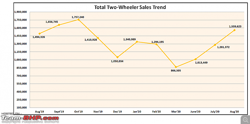 August 2020: Two Wheeler Sales Figures & Analysis-1.-total-sales.png