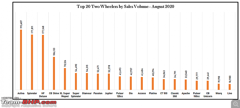 August 2020: Two Wheeler Sales Figures & Analysis-2.-top-20.png