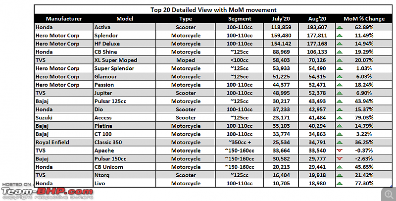 August 2020: Two Wheeler Sales Figures & Analysis-3.-top-20-table.png