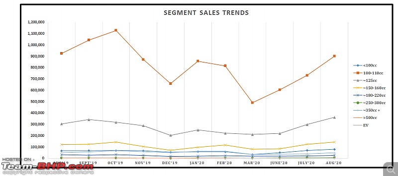 August 2020: Two Wheeler Sales Figures & Analysis-11.-segment-sales-trend.png