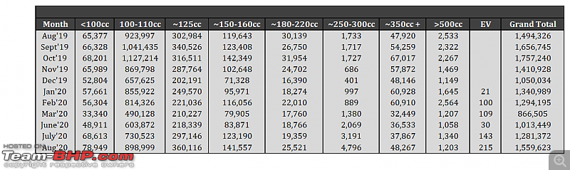 August 2020: Two Wheeler Sales Figures & Analysis-12.-segment-sales-table.png