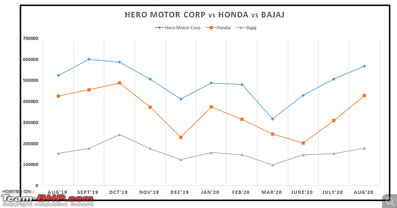 August 2020: Two Wheeler Sales Figures & Analysis-24.-hero-vs-honda-vs-bajaj.png
