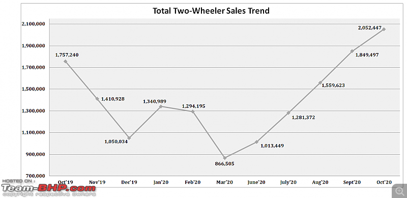 October 2020: Two Wheeler Sales Figures & Analysis-1.-total-sales.png