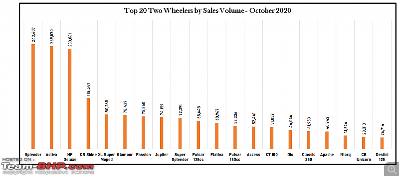 October 2020: Two Wheeler Sales Figures & Analysis-2.-top-20.png