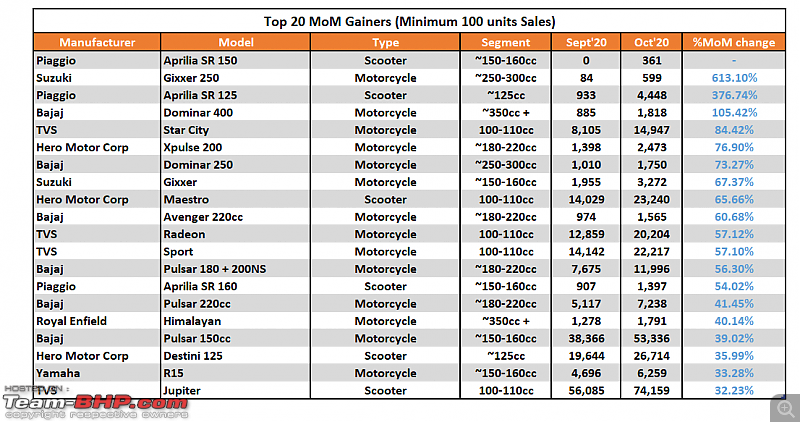October 2020: Two Wheeler Sales Figures & Analysis-4.-top-20-gainers.png