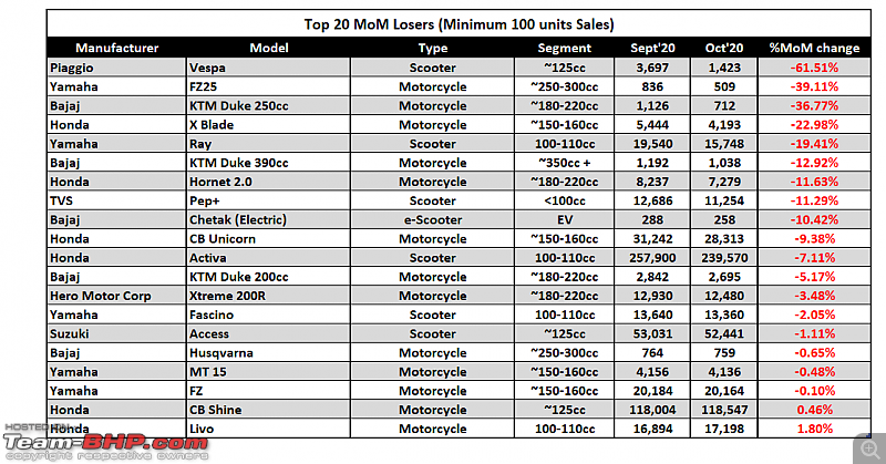 October 2020: Two Wheeler Sales Figures & Analysis-5.-top-20-loosers.png