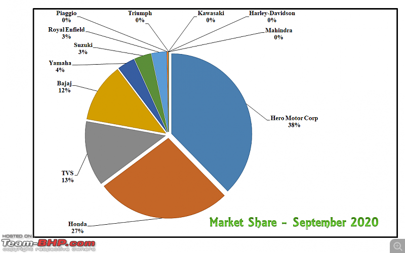 October 2020: Two Wheeler Sales Figures & Analysis-6.-market-share-trend.png