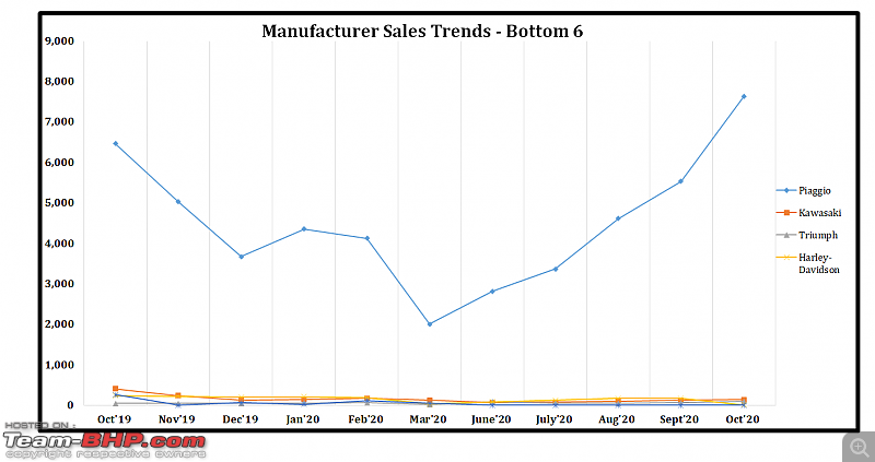 October 2020: Two Wheeler Sales Figures & Analysis-8.-bottom-6-sales.png